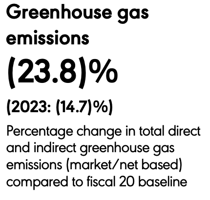 Carbon emissions